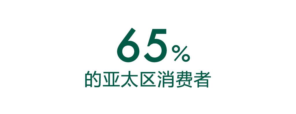 65%的亚太区消费者