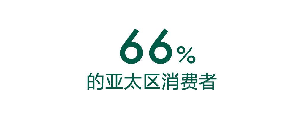 66%的亚太区消费者