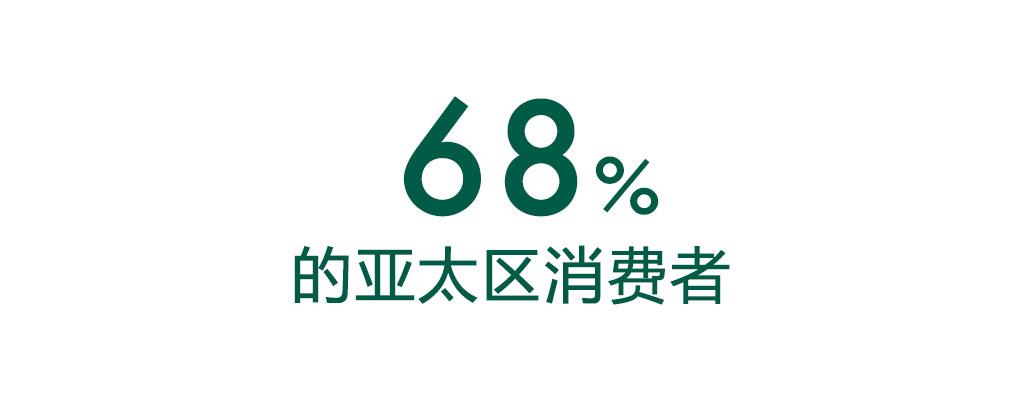 68%的亚太区消费者