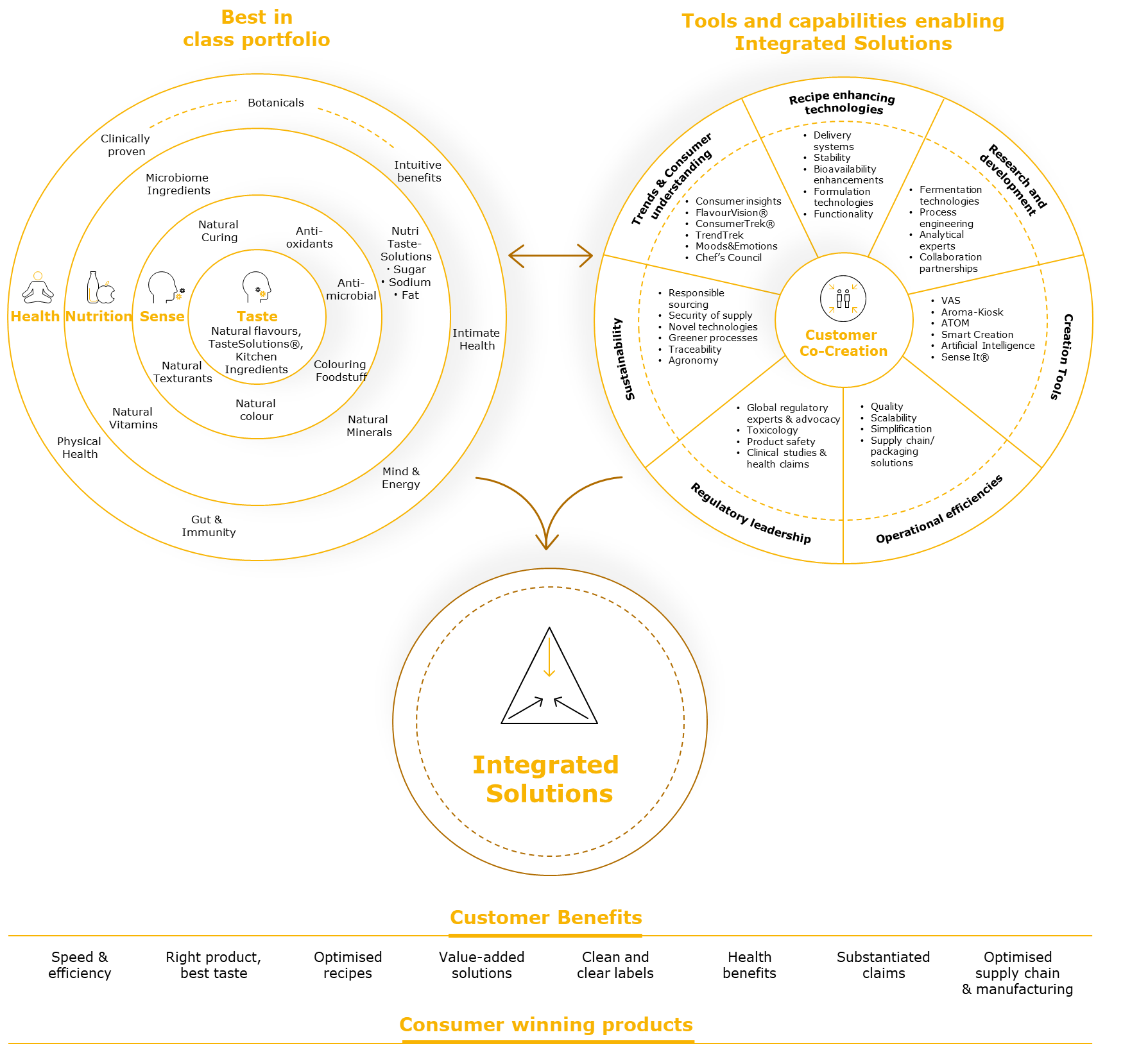 Integrated solutions explained