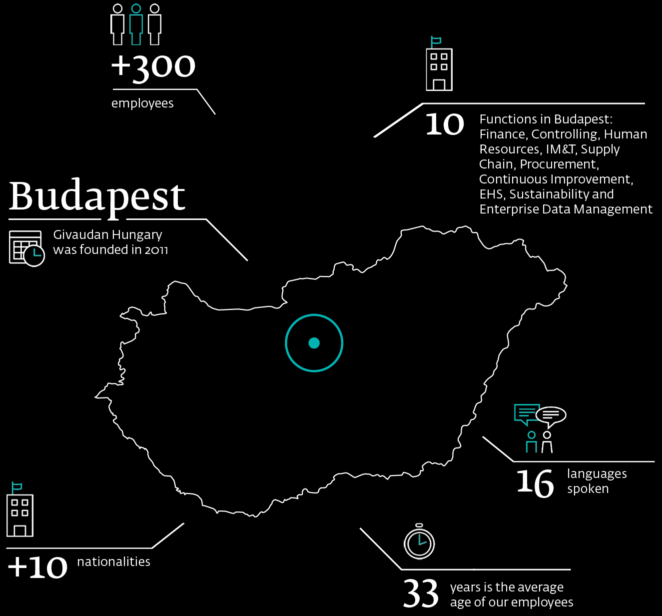 Givaudan fast facts in Hungary