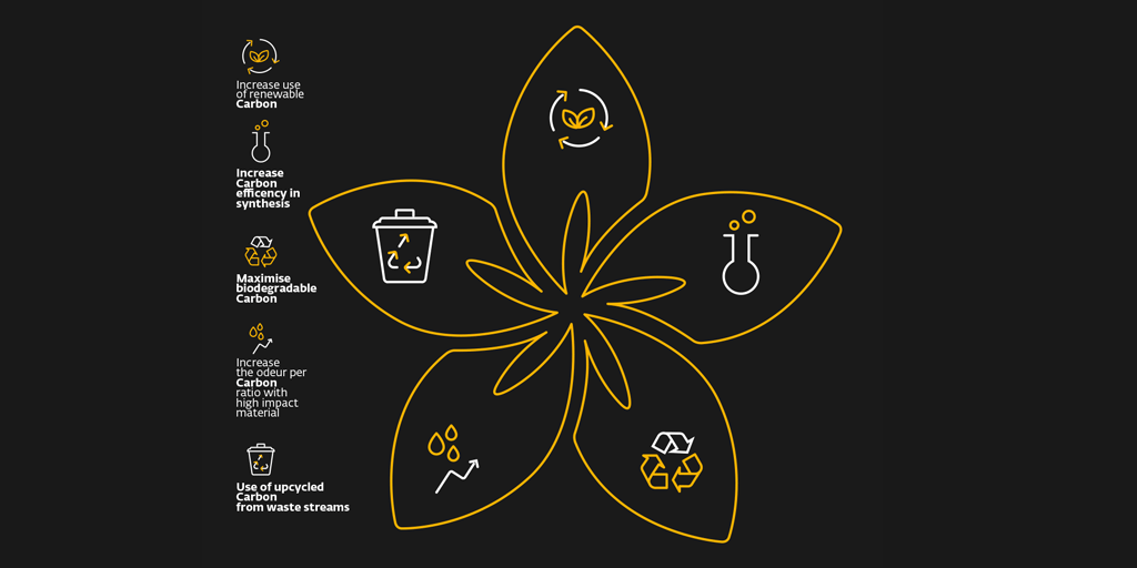 Givaudan's FiveCarbon Path